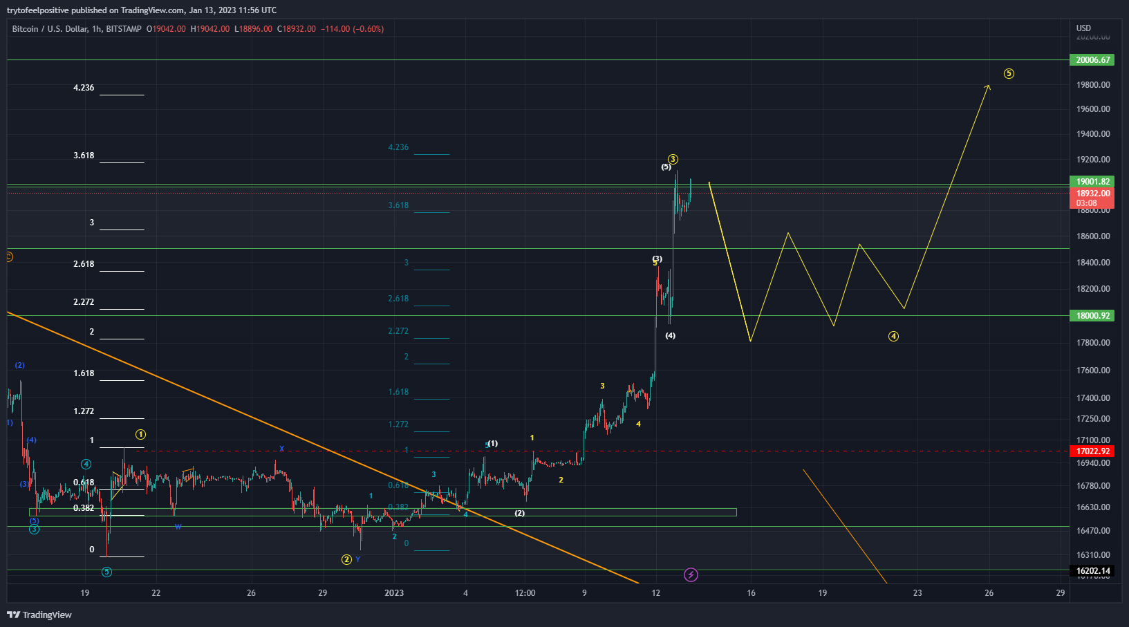 BITSTAMP:BTCUSD Chart Image by trytofeelpositive