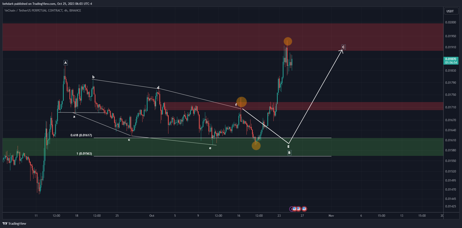 BINANCE:VETUSDT.P Chart Image by behdark