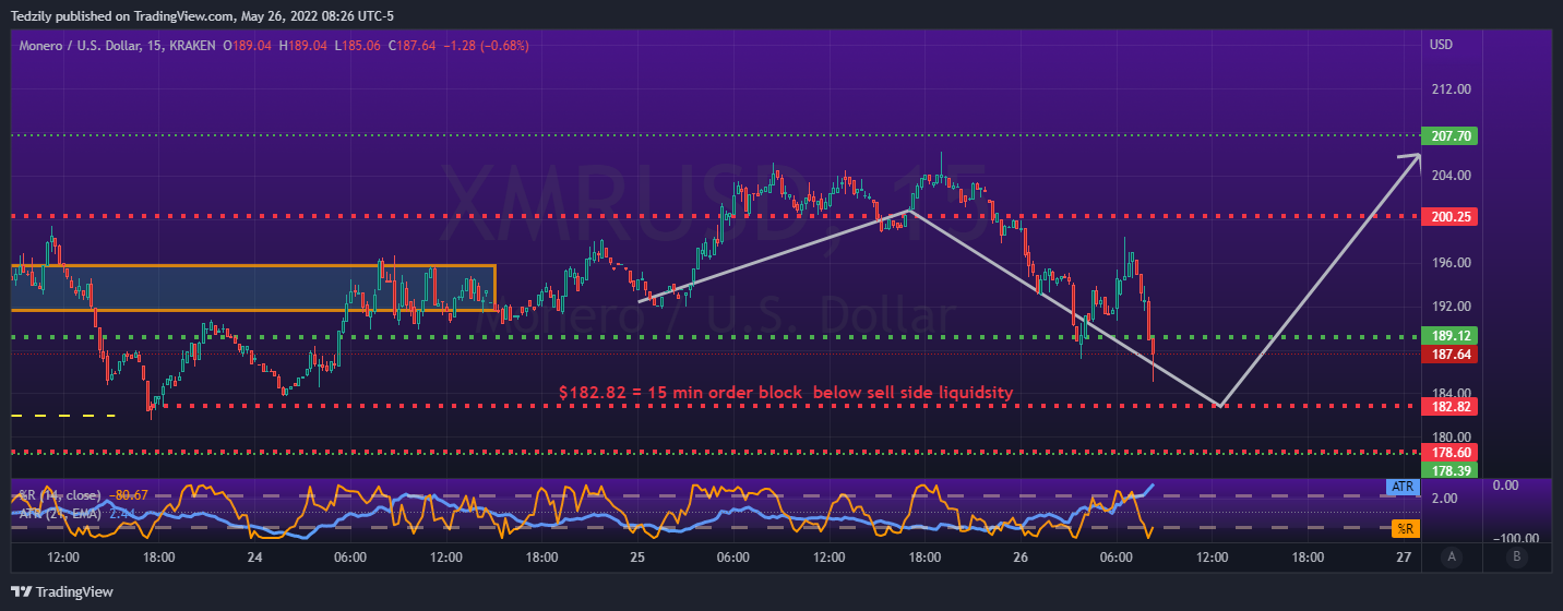 KRAKEN:XMRUSD Chart Image by BodiesXWix