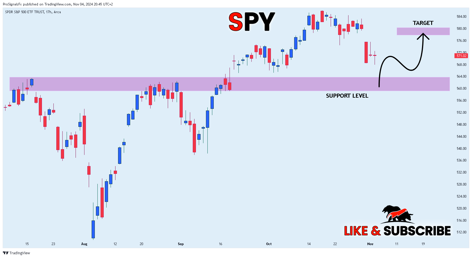 BATS:SPY Chart Image by ProSignalsFx