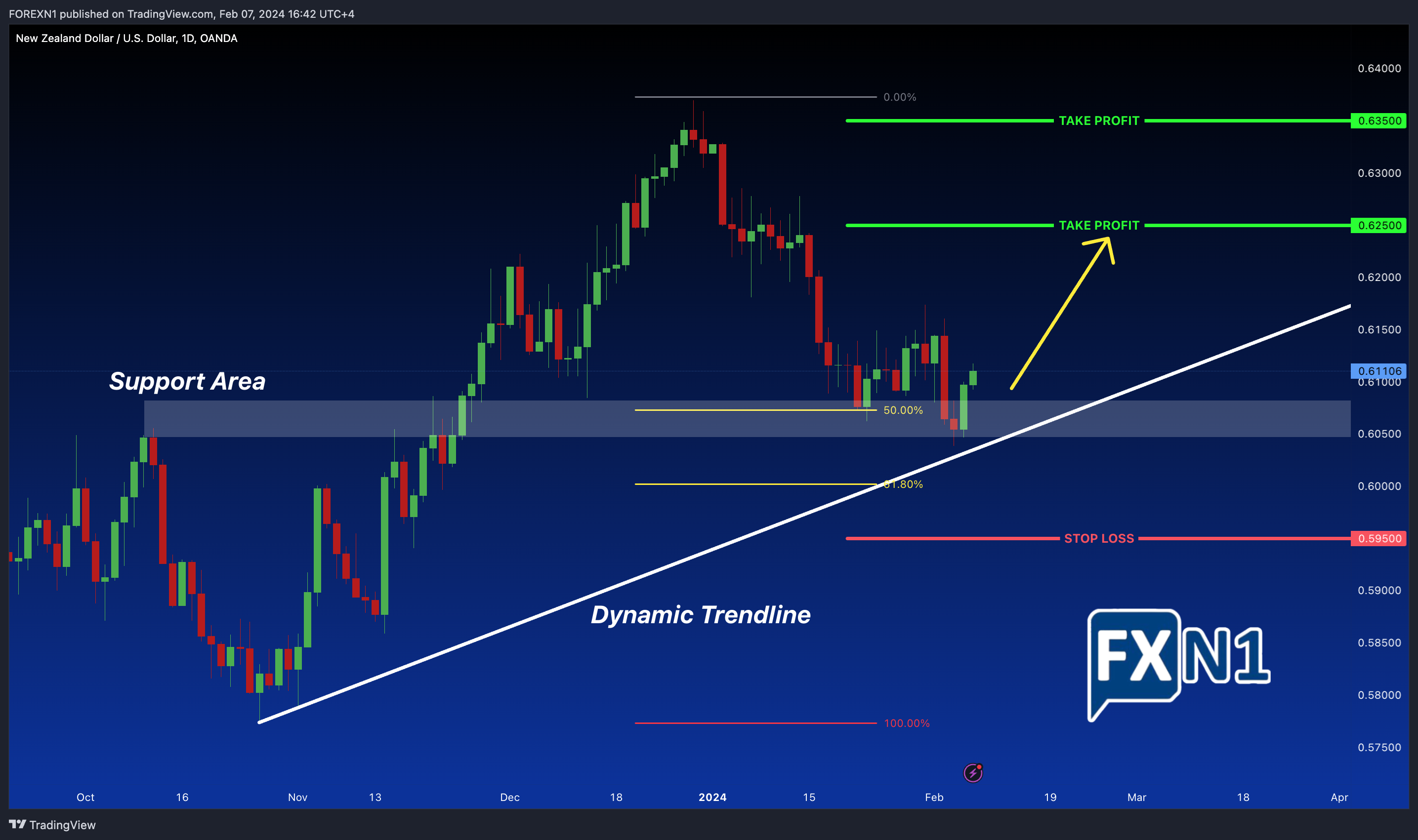 OANDA:NZDUSD Chart Image by FOREXN1