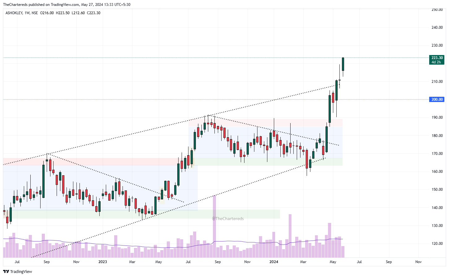 NSE:ASHOKLEY Chart Image by TheChartereds