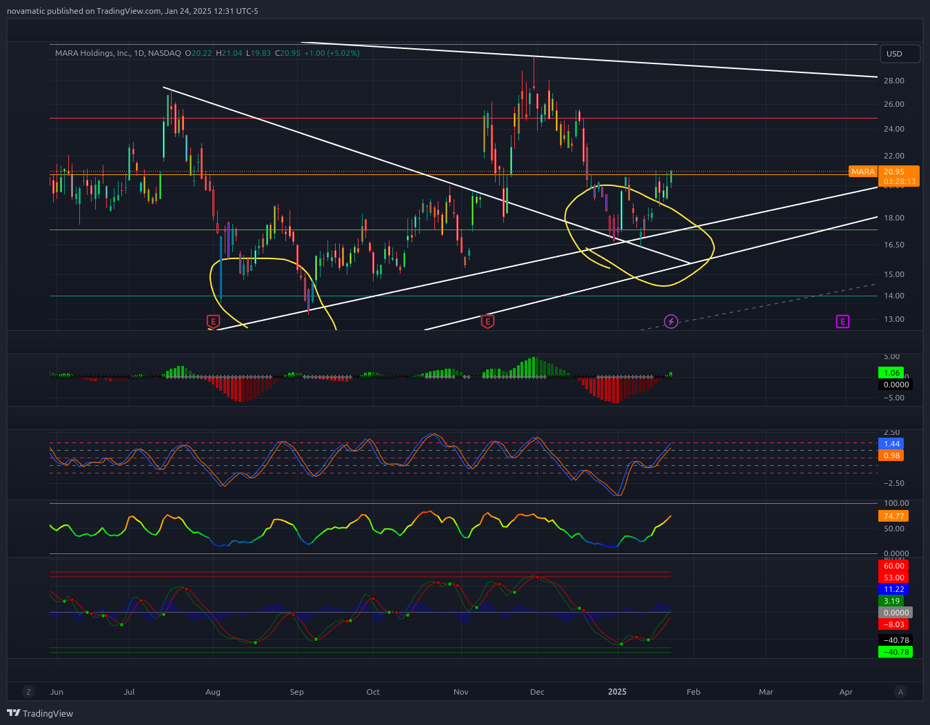 NASDAQ:MARA Chart Image by novamatic
