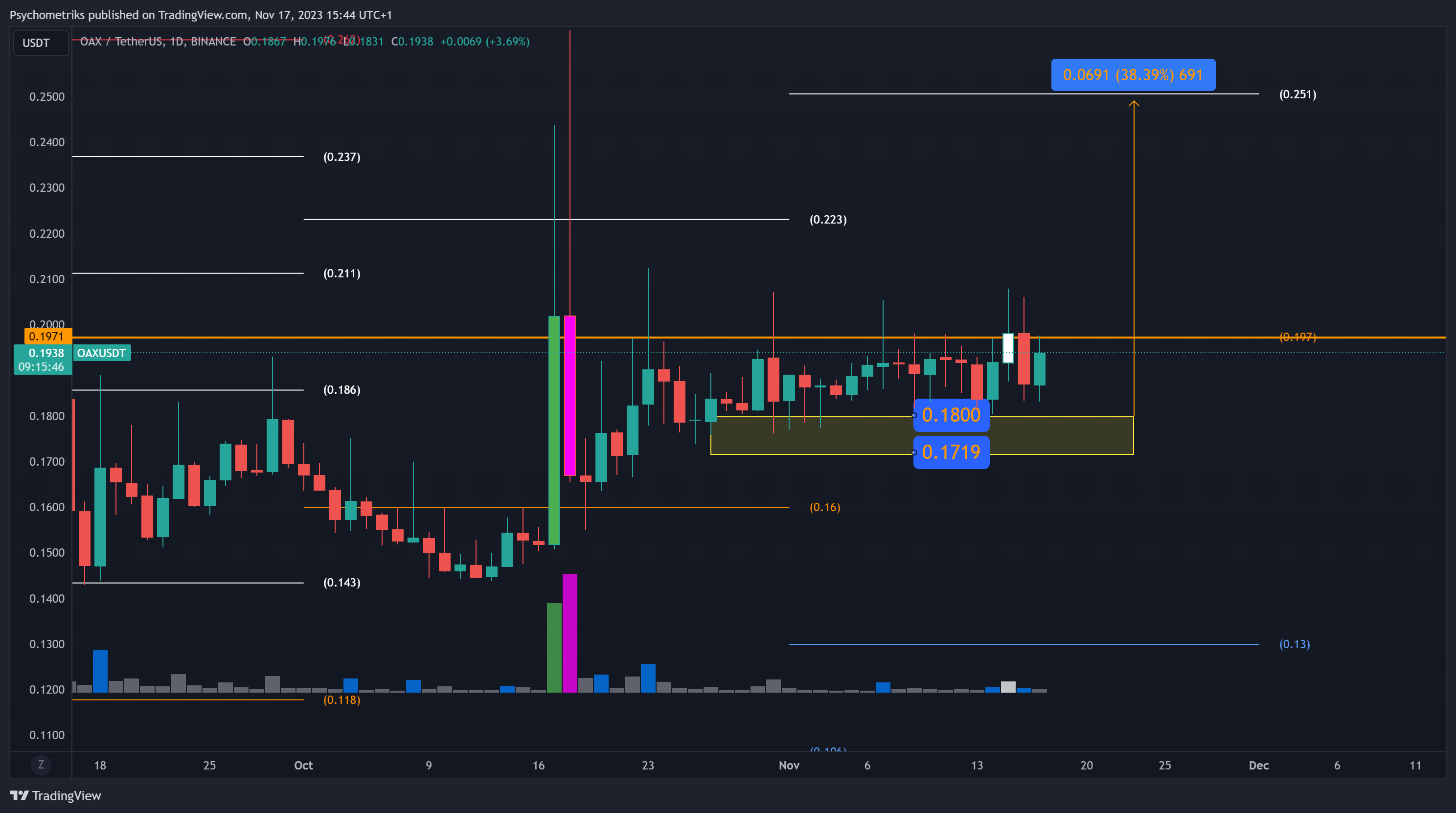 BINANCE:OAXUSDT Chart Image by Psychometriks