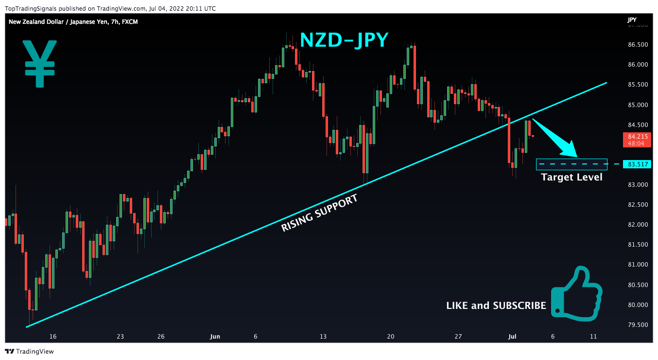 FX:NZDJPY Chart Image by TopTradingSignals