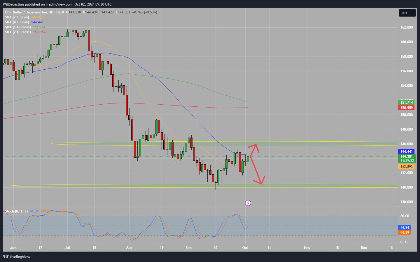 FX:USDJPY Chart Image by WillSebastian