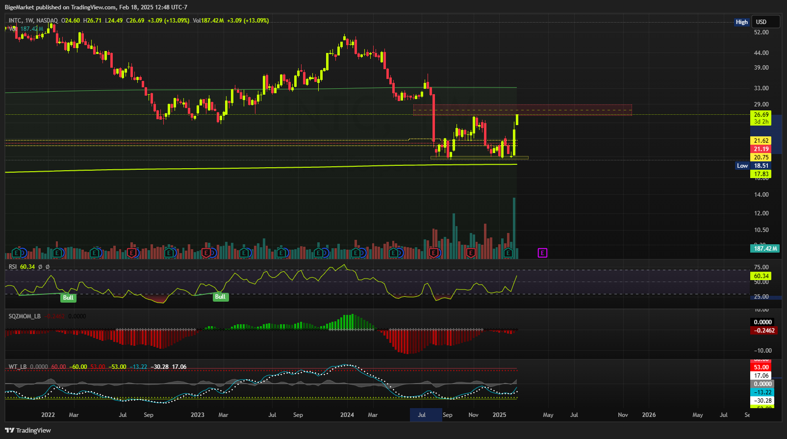 BATS:INTC Chart Image by BigeMarket
