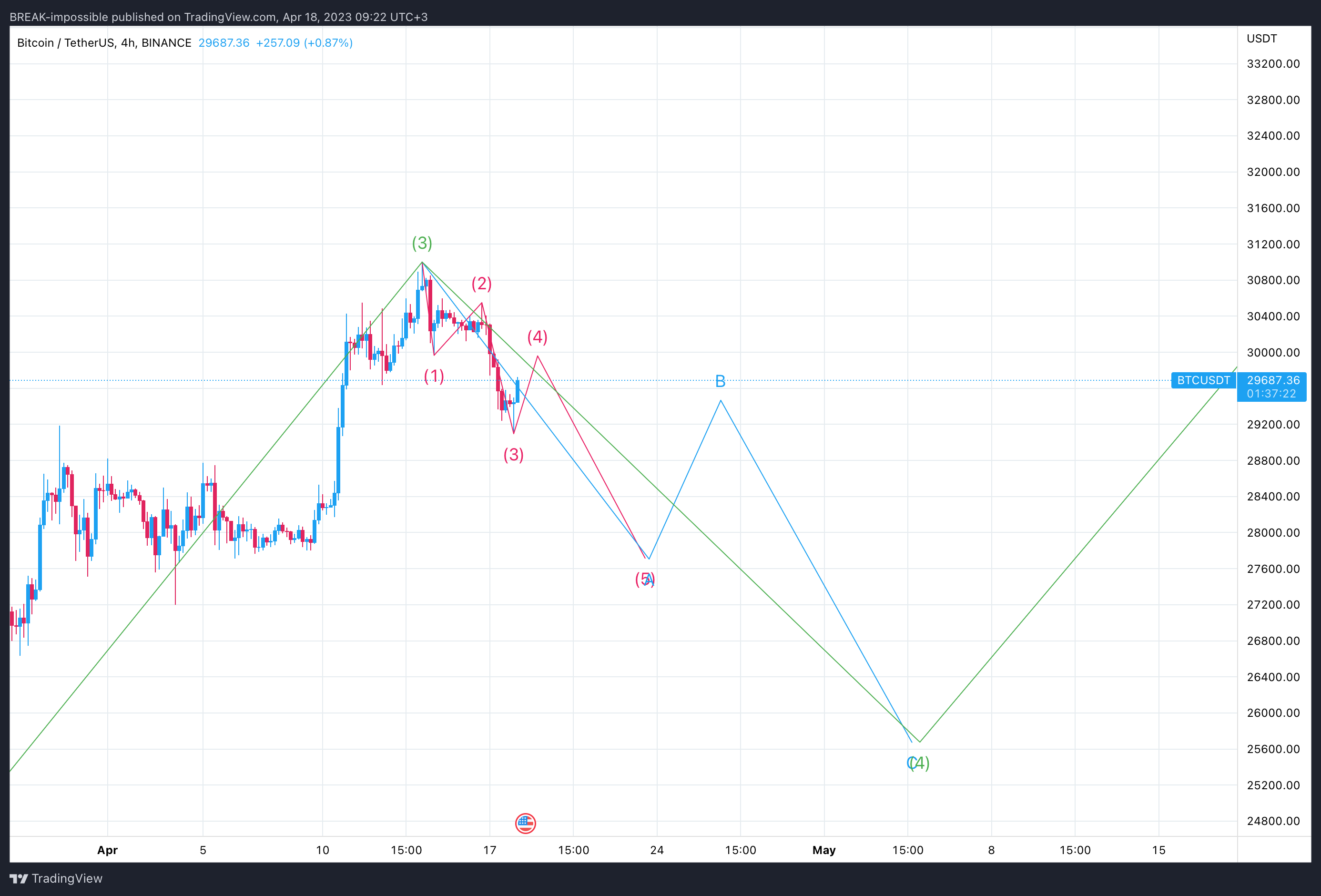 BINANCE:BTCUSDT Chart Image by BREAK-impossible