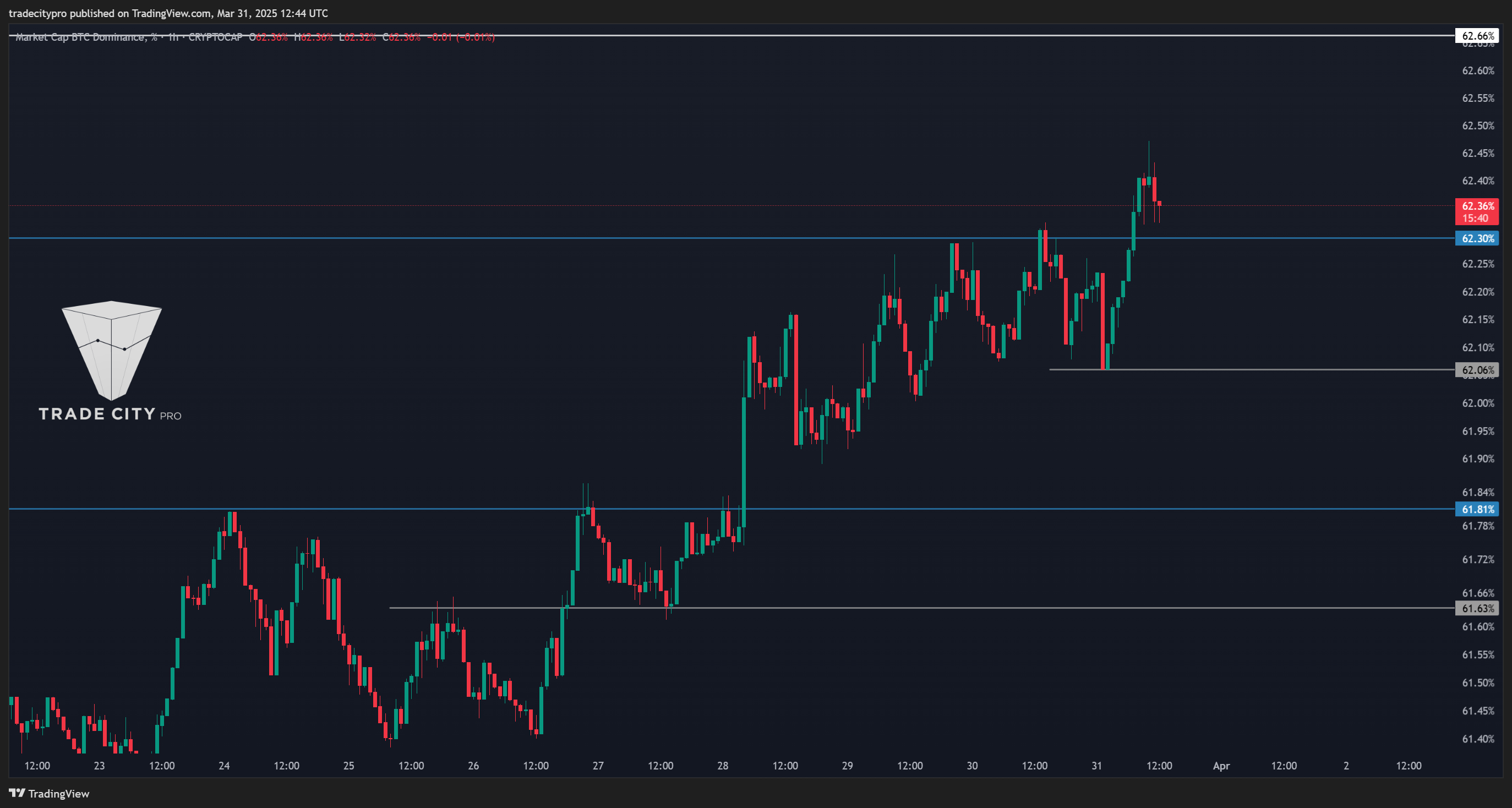 CRYPTOCAP:BTC.D Chart Image by tradecitypro