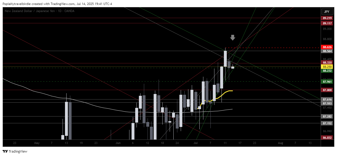 OANDA:NZDJPY Chart Image by PopiaMytravelbirdie