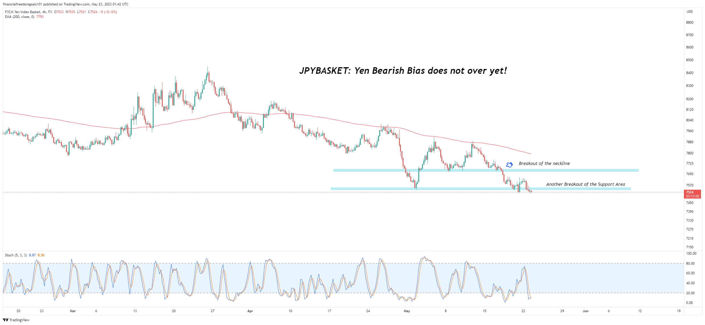FX:JPYBASKET Chart Image by financialfreedomgoals101
