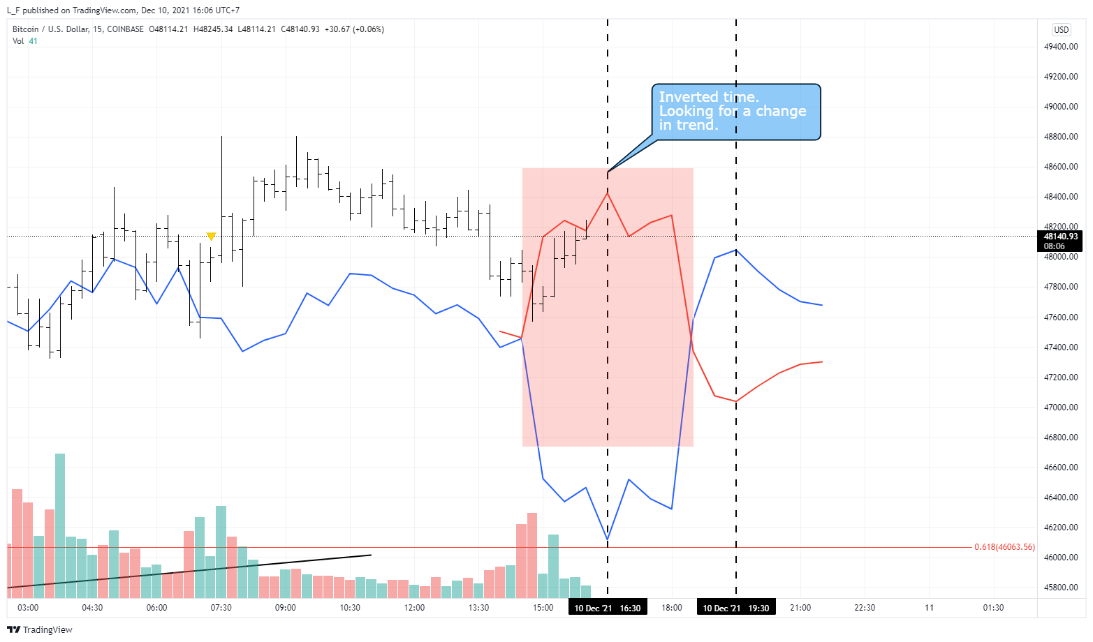 COINBASE:BTCUSD Chart Image by L_F