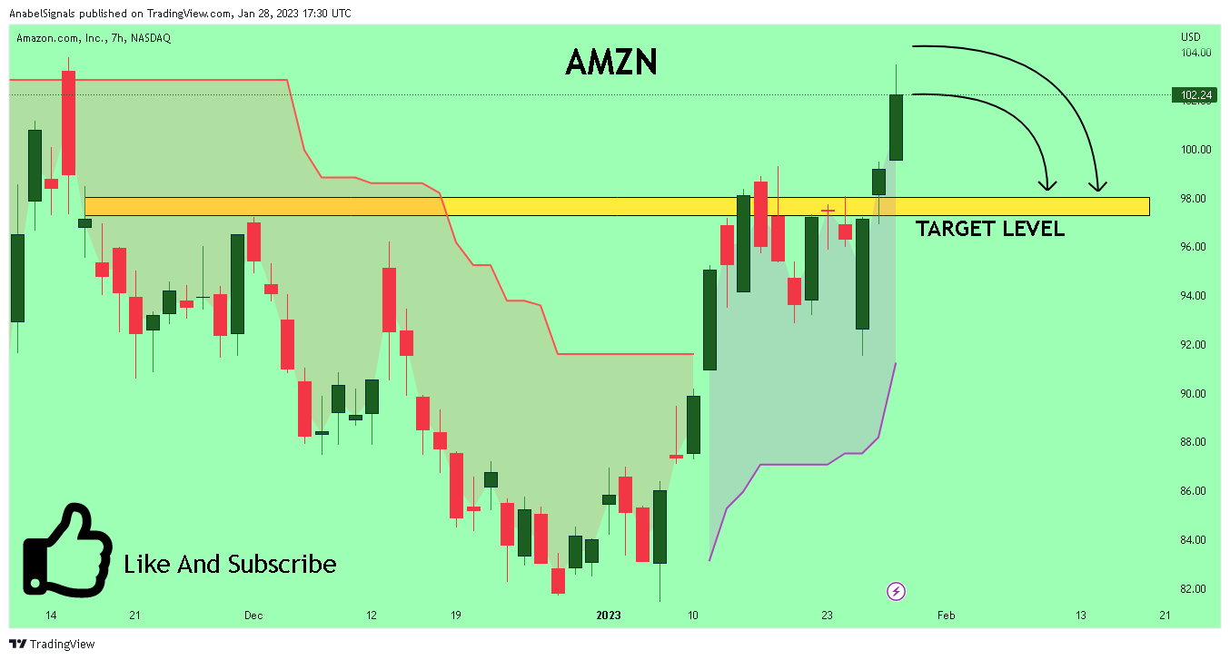 NASDAQ:AMZN Chart Image by AnabelSignals