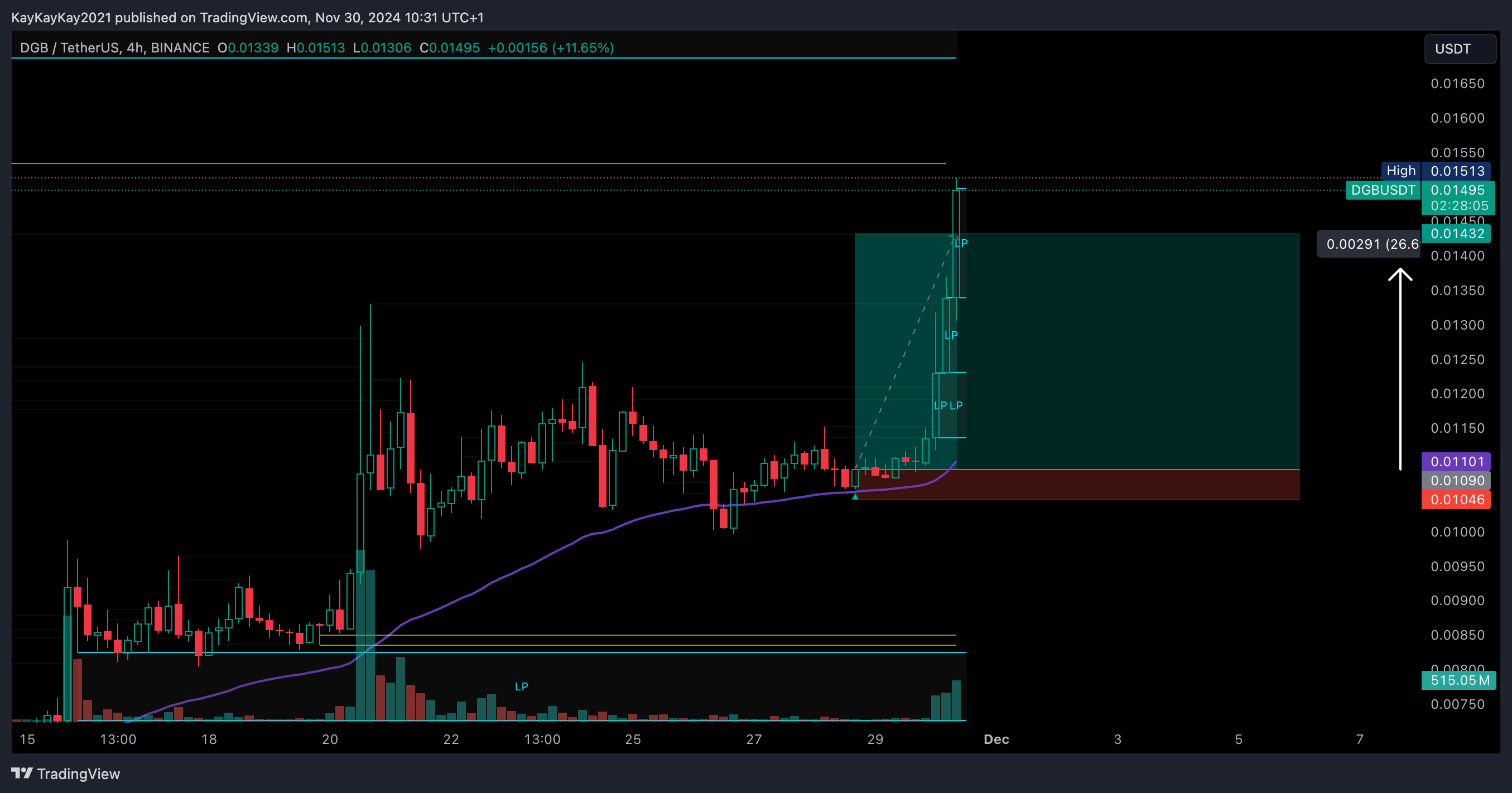 BINANCE:DGBUSDT Chart Image by KayKayKay2021