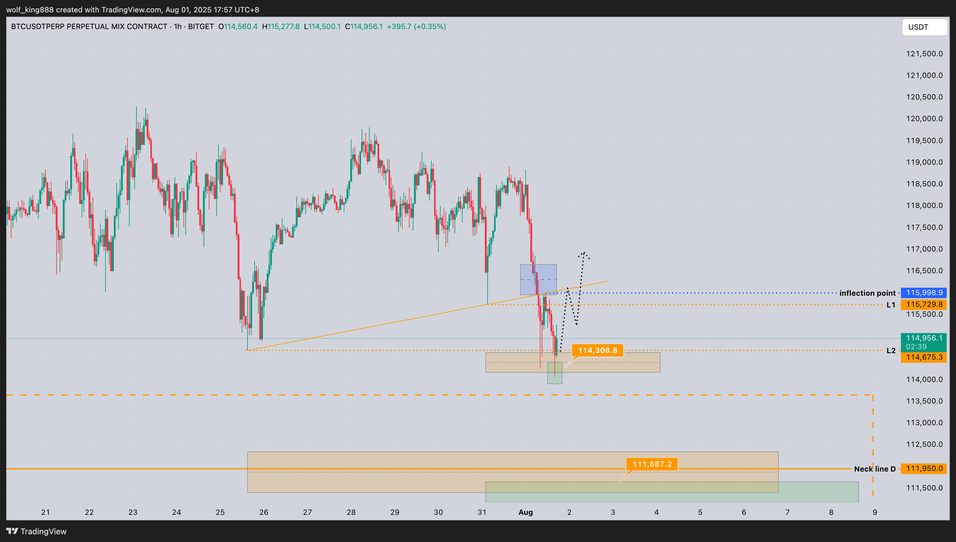 BITGET:BTCUSDT.P Chart Image by wolf_king888