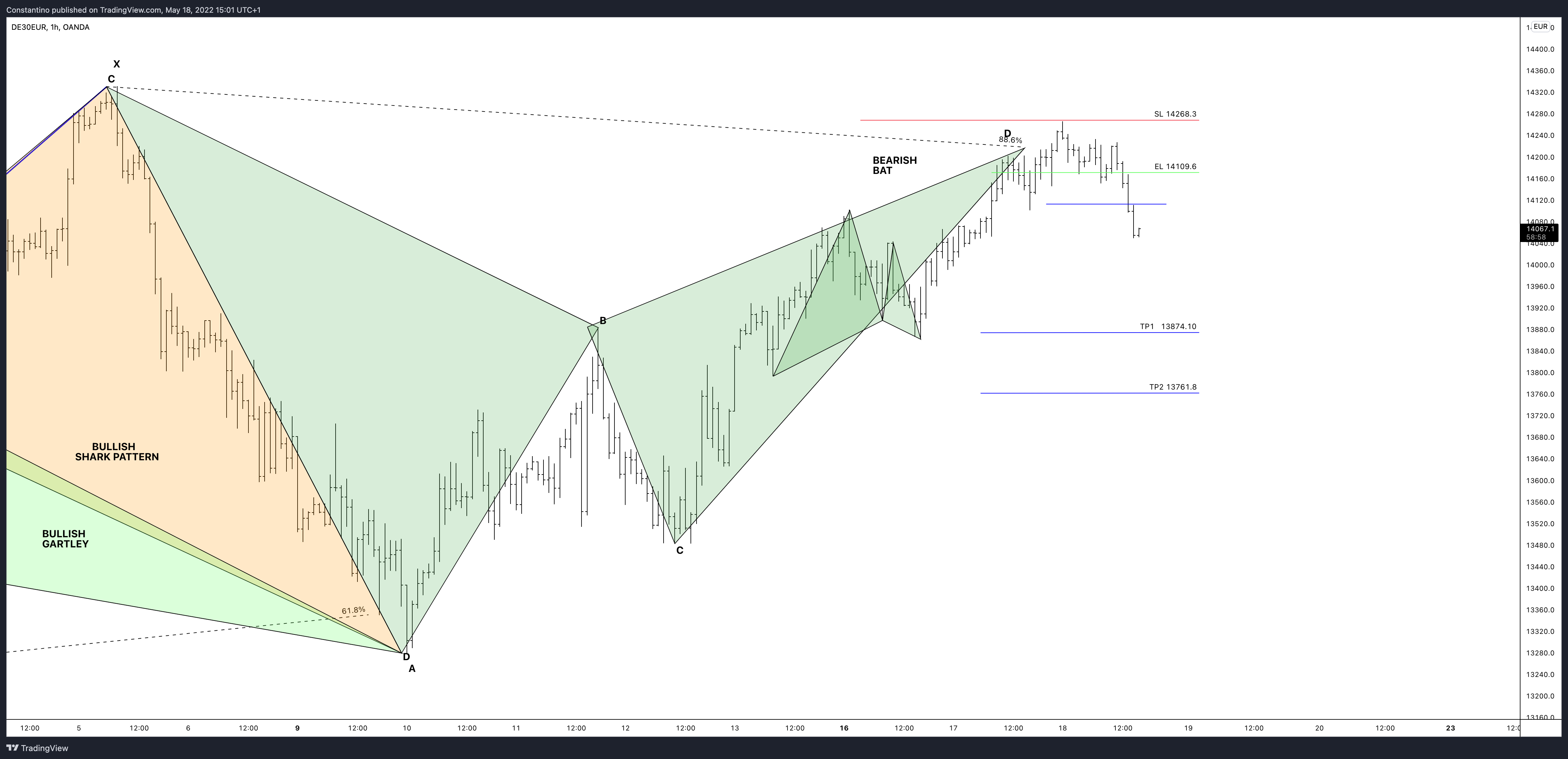 OANDA:DE30EUR Chart Image by TradeChartPatternsLikeThePros