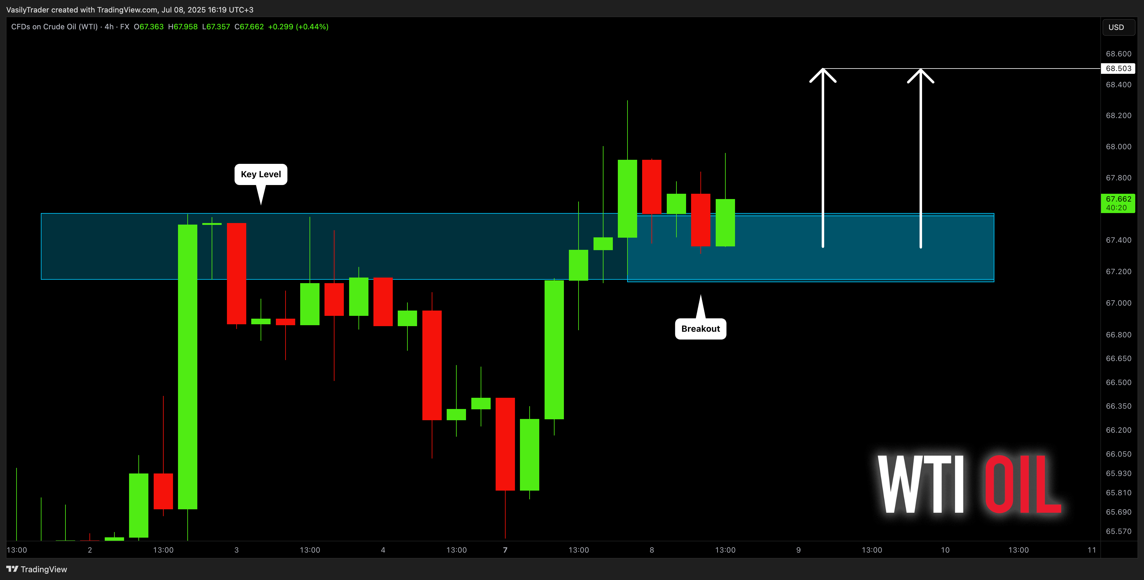 FX:USOIL Chart Image by VasilyTrader