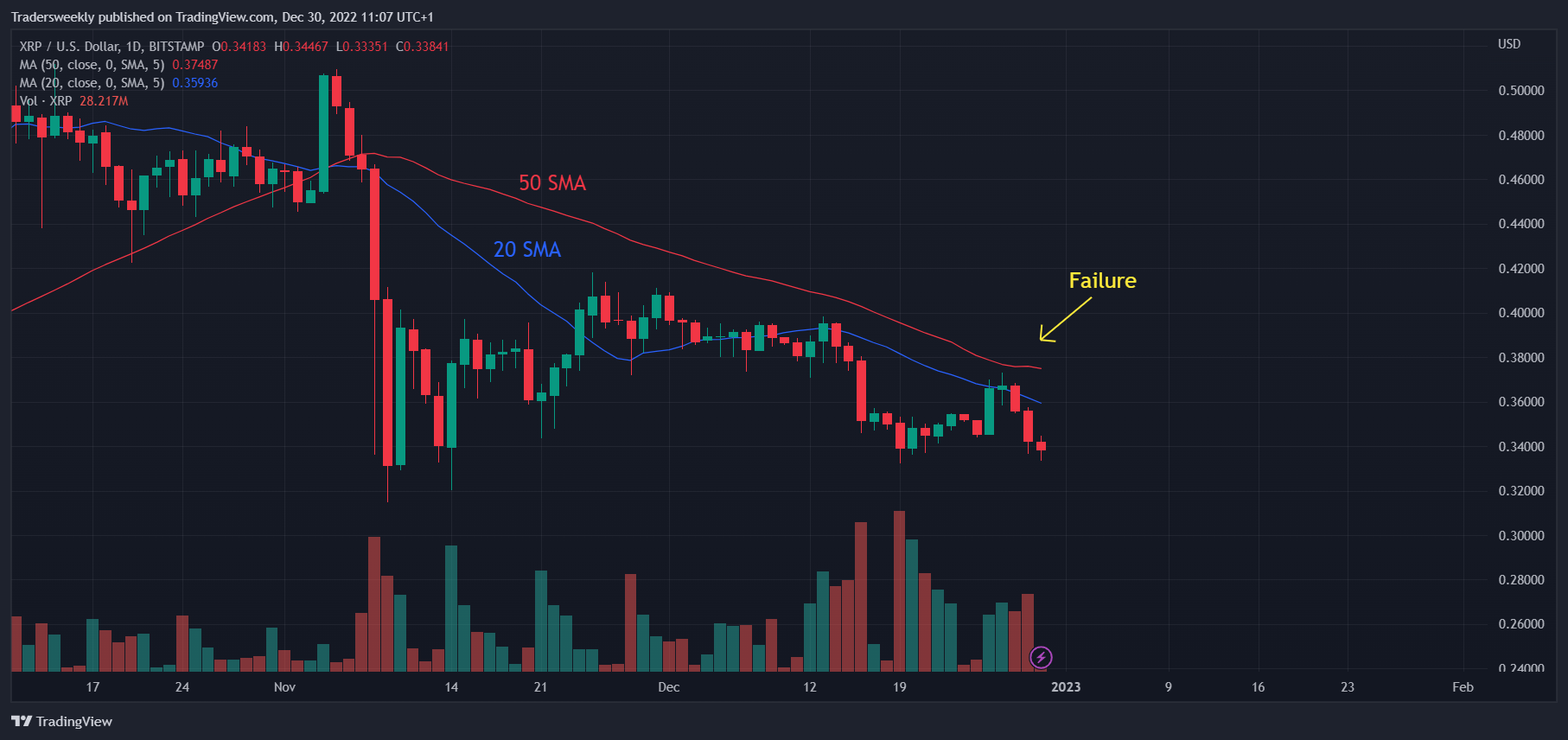 BITSTAMP:XRPUSD Chart Image by Tradersweekly