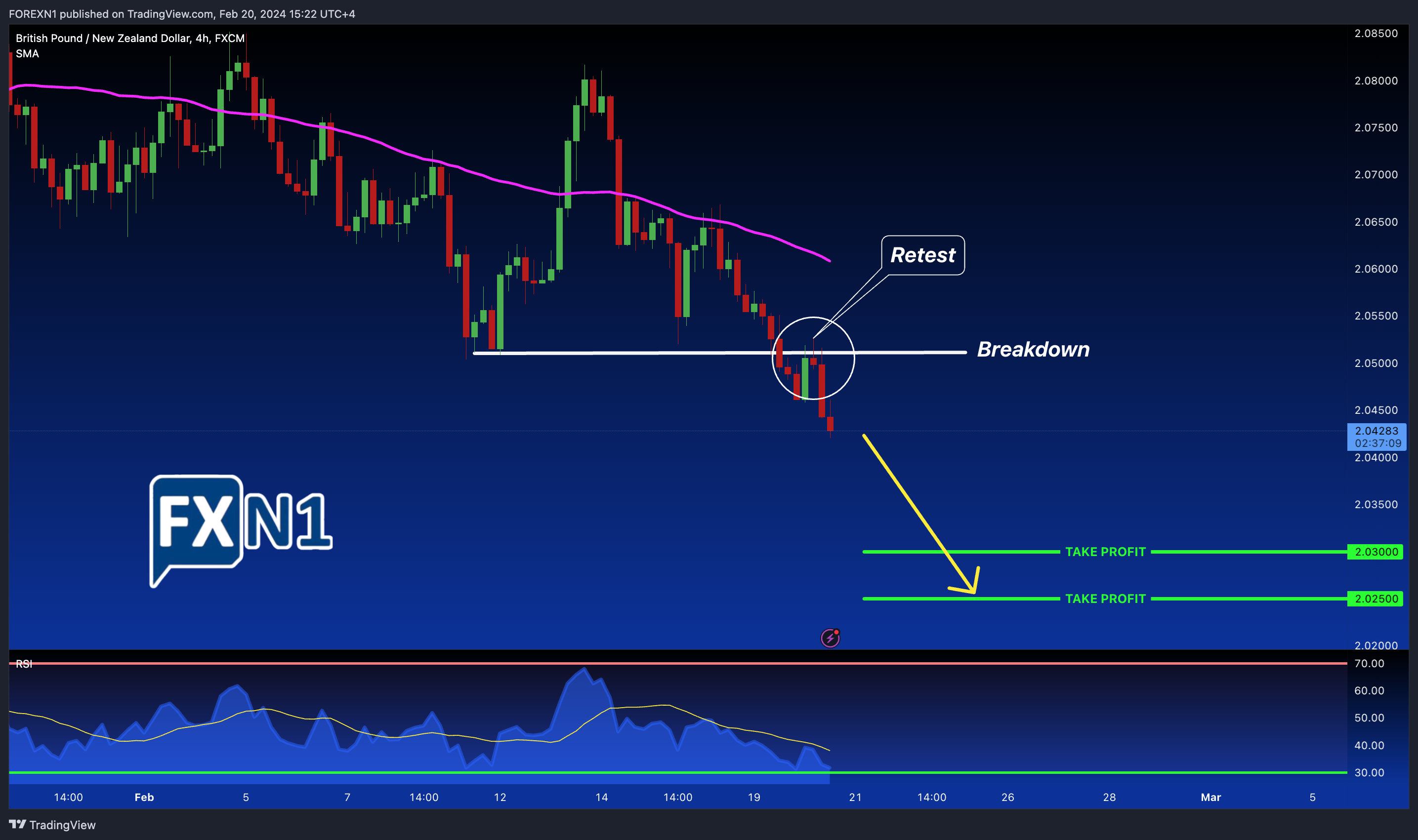 FX:GBPNZD Chart Image by FOREXN1