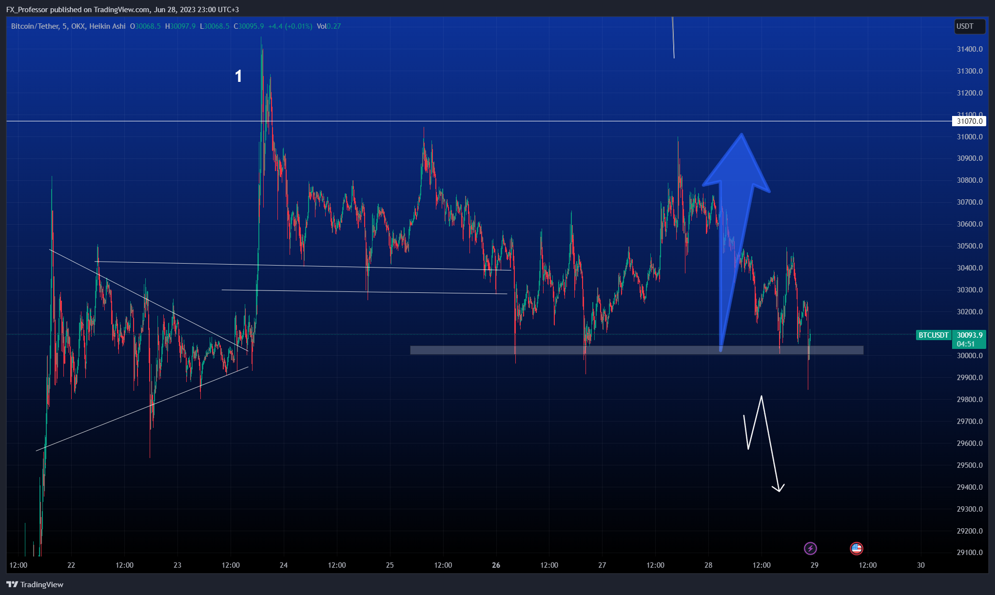 OKX:BTCUSDT Chart Image by FX_Professor