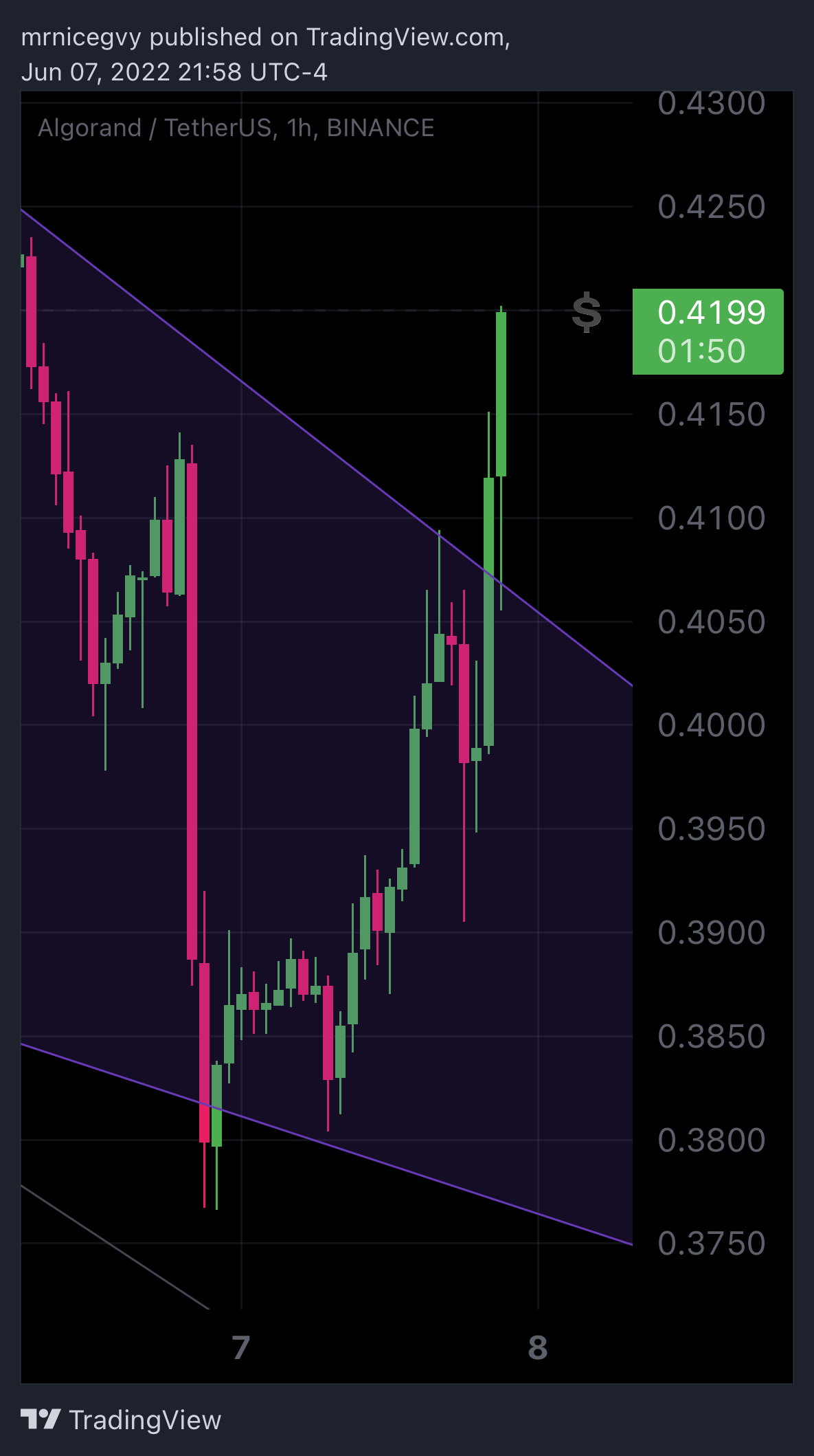 BINANCE:ALGOUSDT Chart Image by mrnicegvy