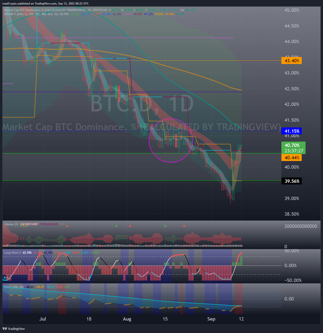 CRYPTOCAP:BTC.D Chart Image by readCrypto