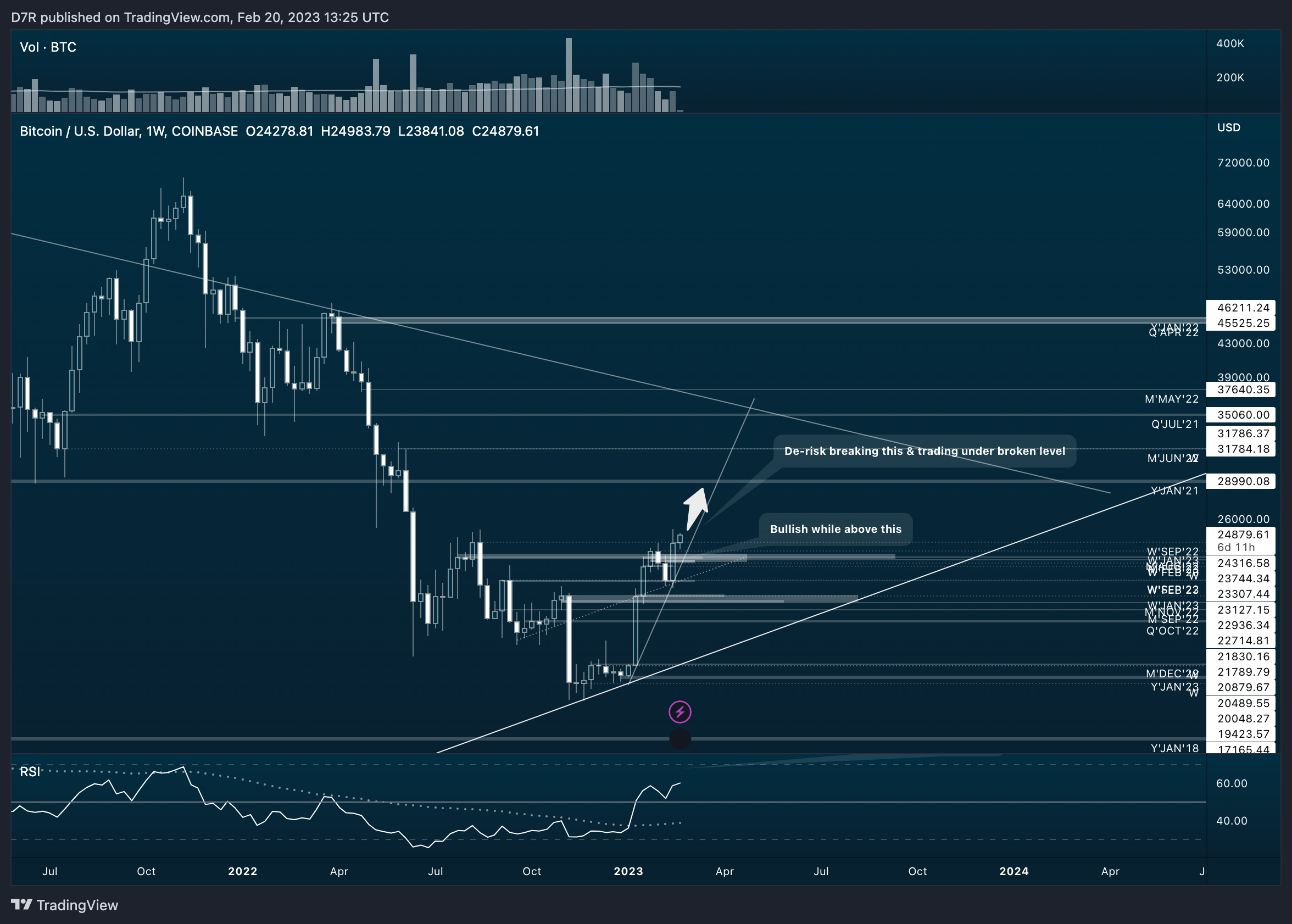 COINBASE:BTCUSD Chart Image by D7R