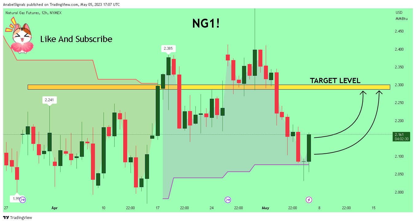 NYMEX:NG1! Chart Image by AnabelSignals