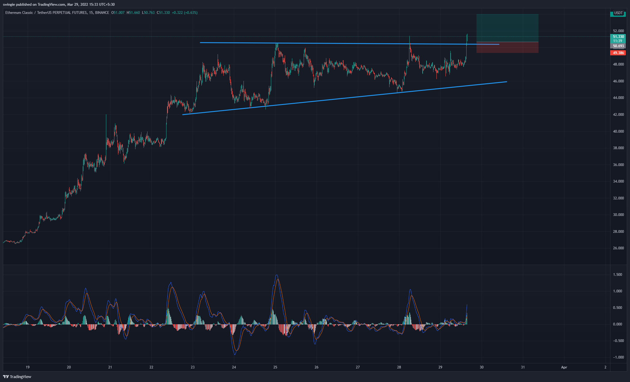 BINANCE:ETCUSDTPERP Chart Image by swingie