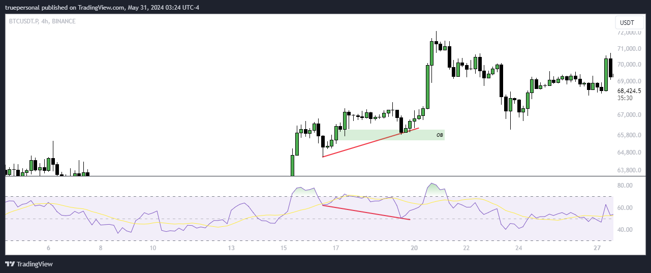 BINANCE:BTCUSDT.P Chart Image by truepersonal
