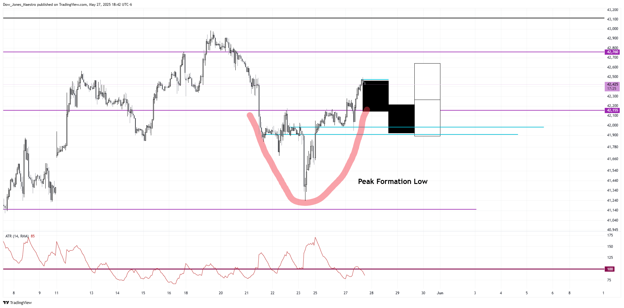 CBOT_MINI:MYM1! Chart Image by Dow_Jones_Maestro