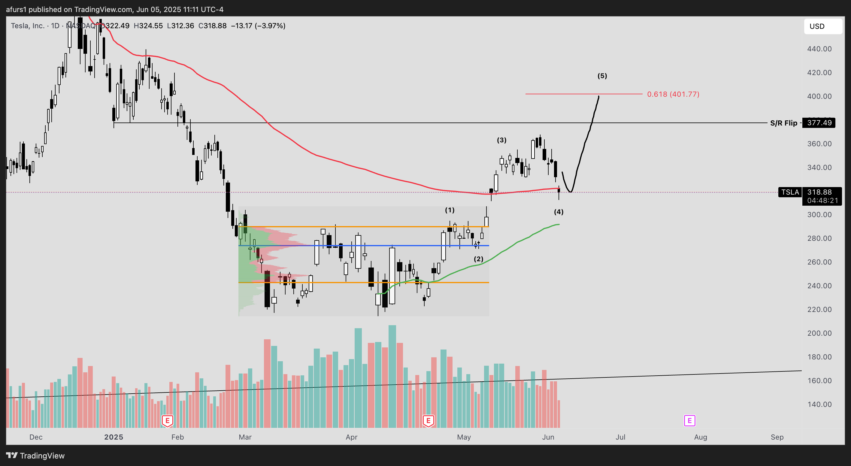 BATS:TSLA Chart Image by afurs1