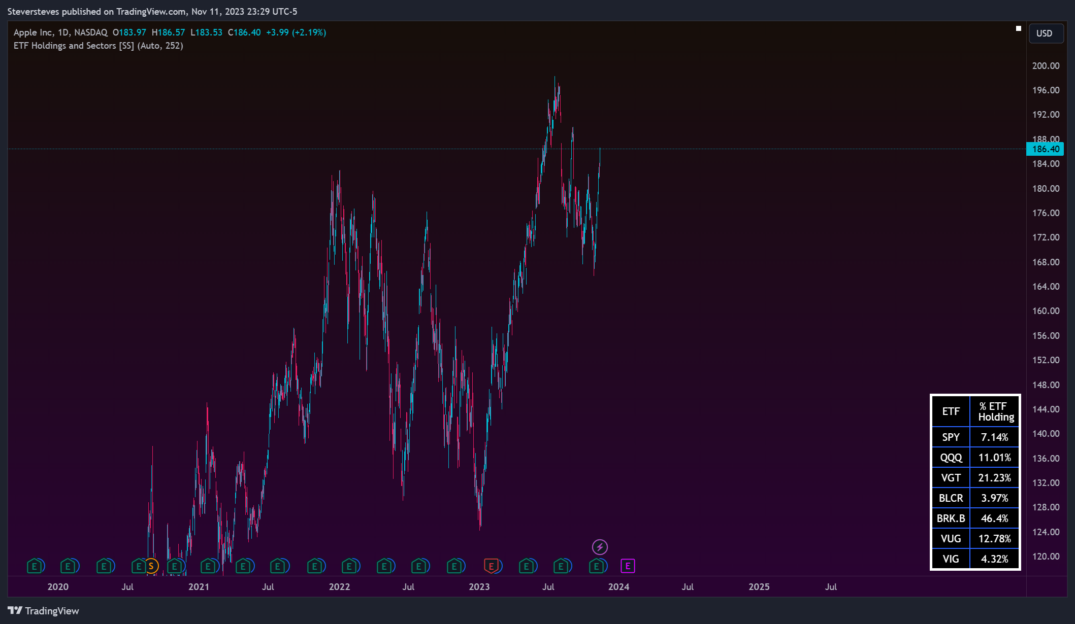 NASDAQ:AAPL Chart Image by Steversteves