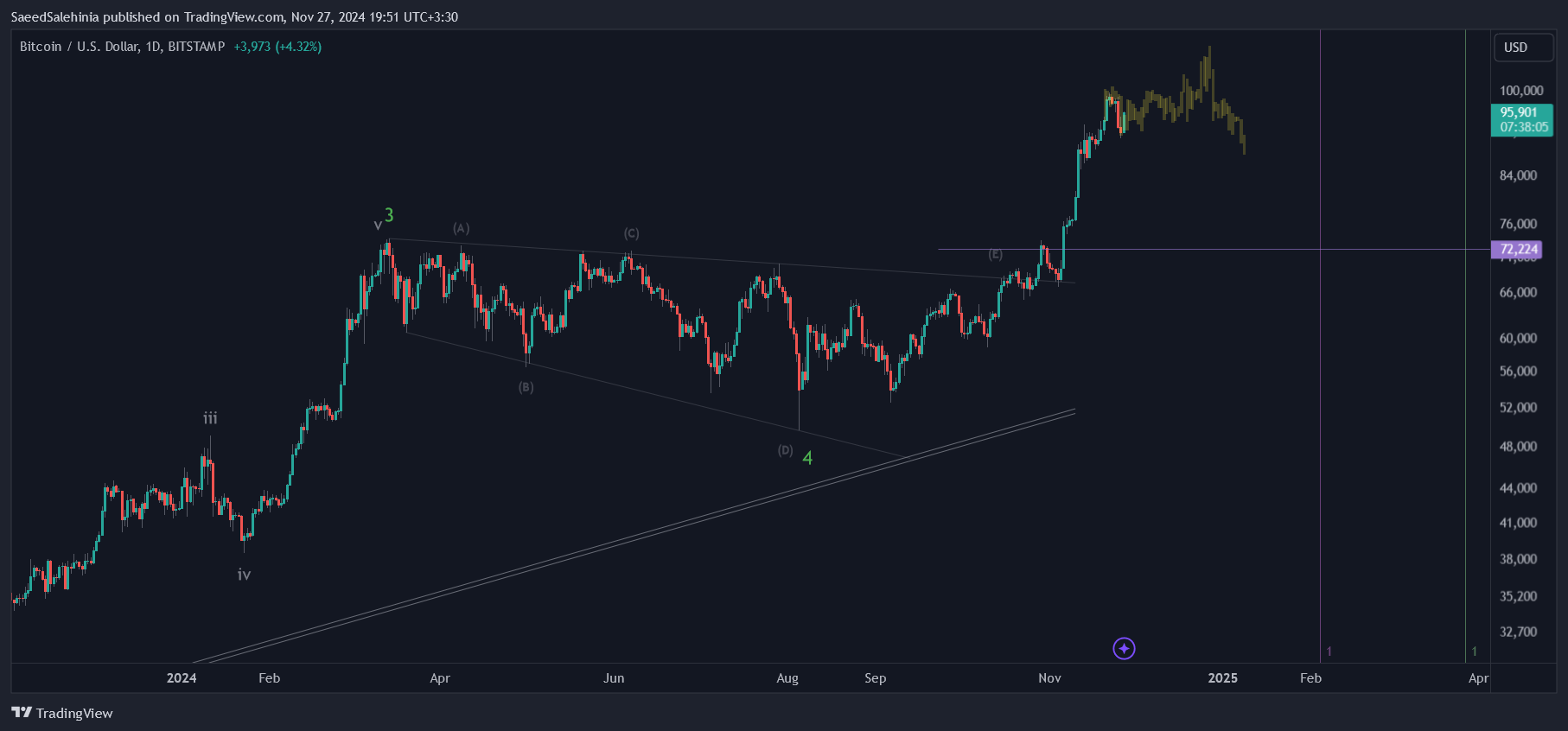 BITSTAMP:BTCUSD Chart Image by SaeedSalehinia