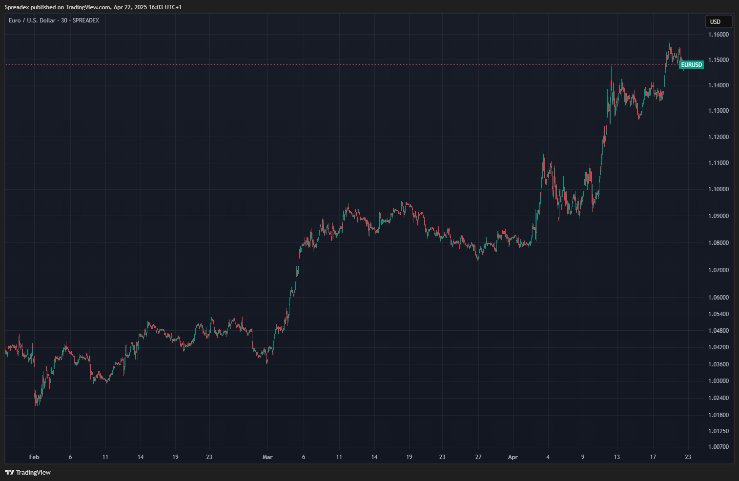 SPREADEX:EURUSD Chart Image by Spreadex