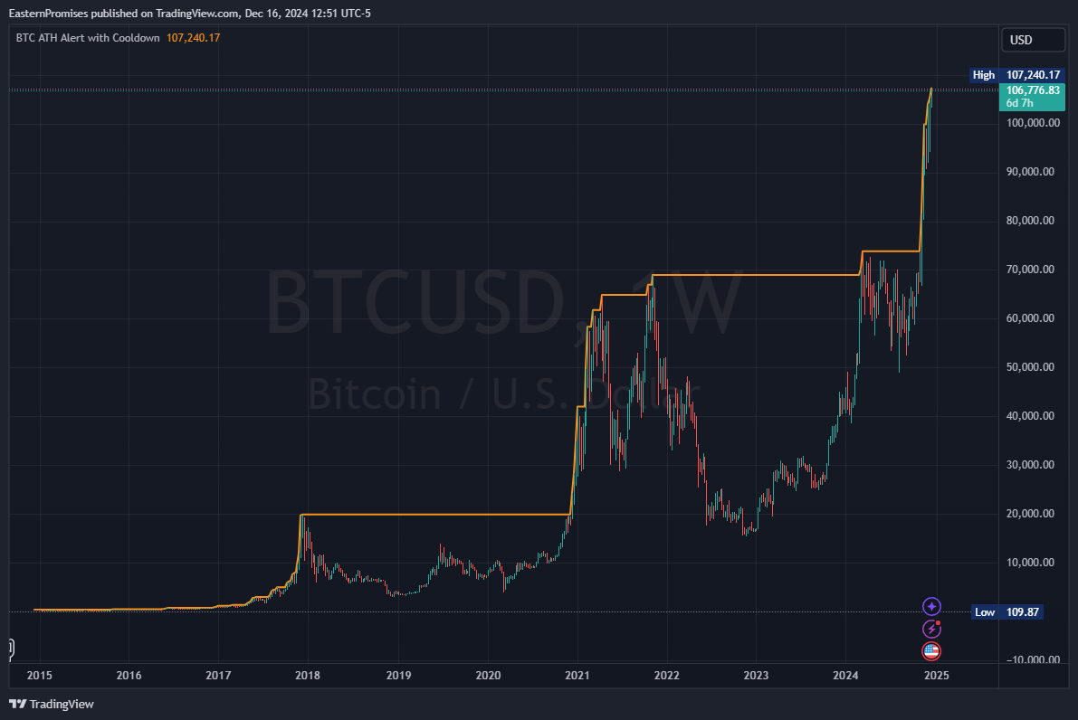 COINBASE:BTCUSD Chart Image by EasternPromises