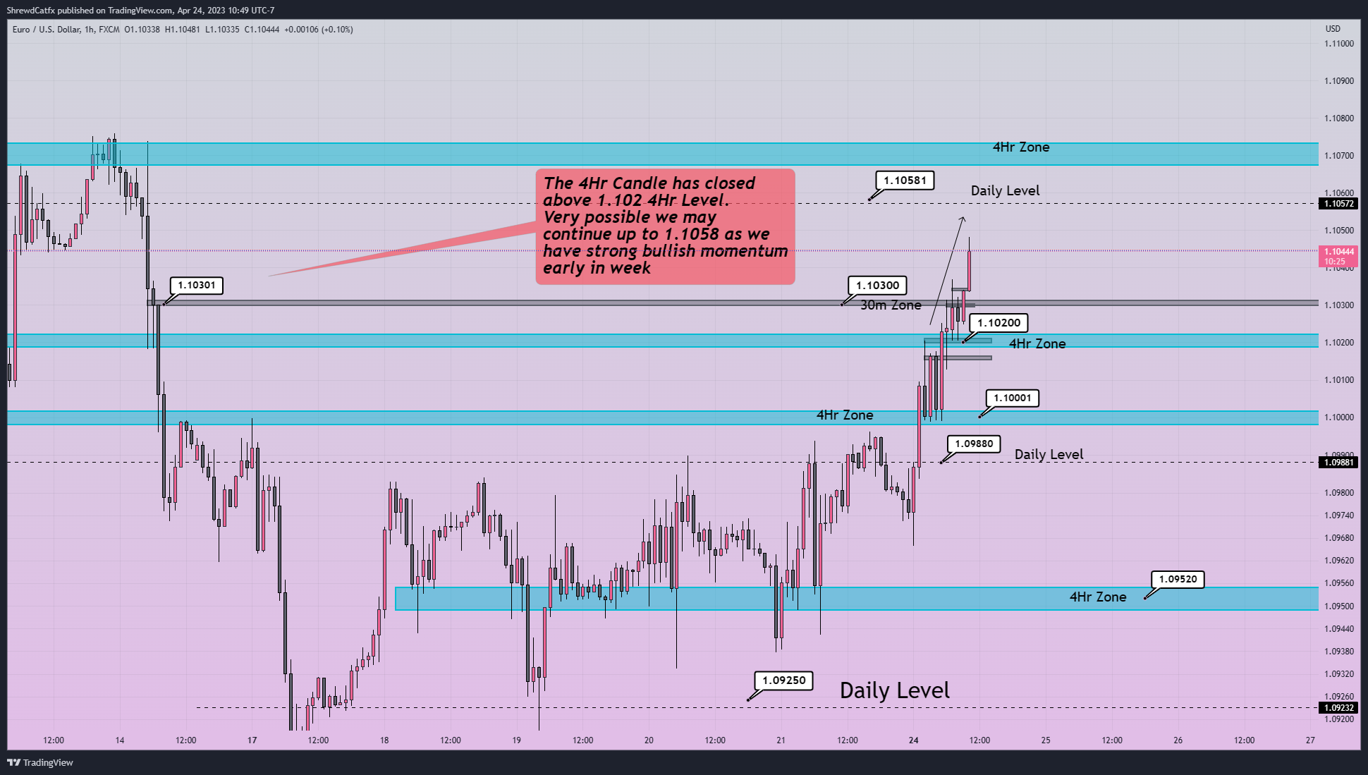 FX:EURUSD Chart Image by ShrewdCatfx