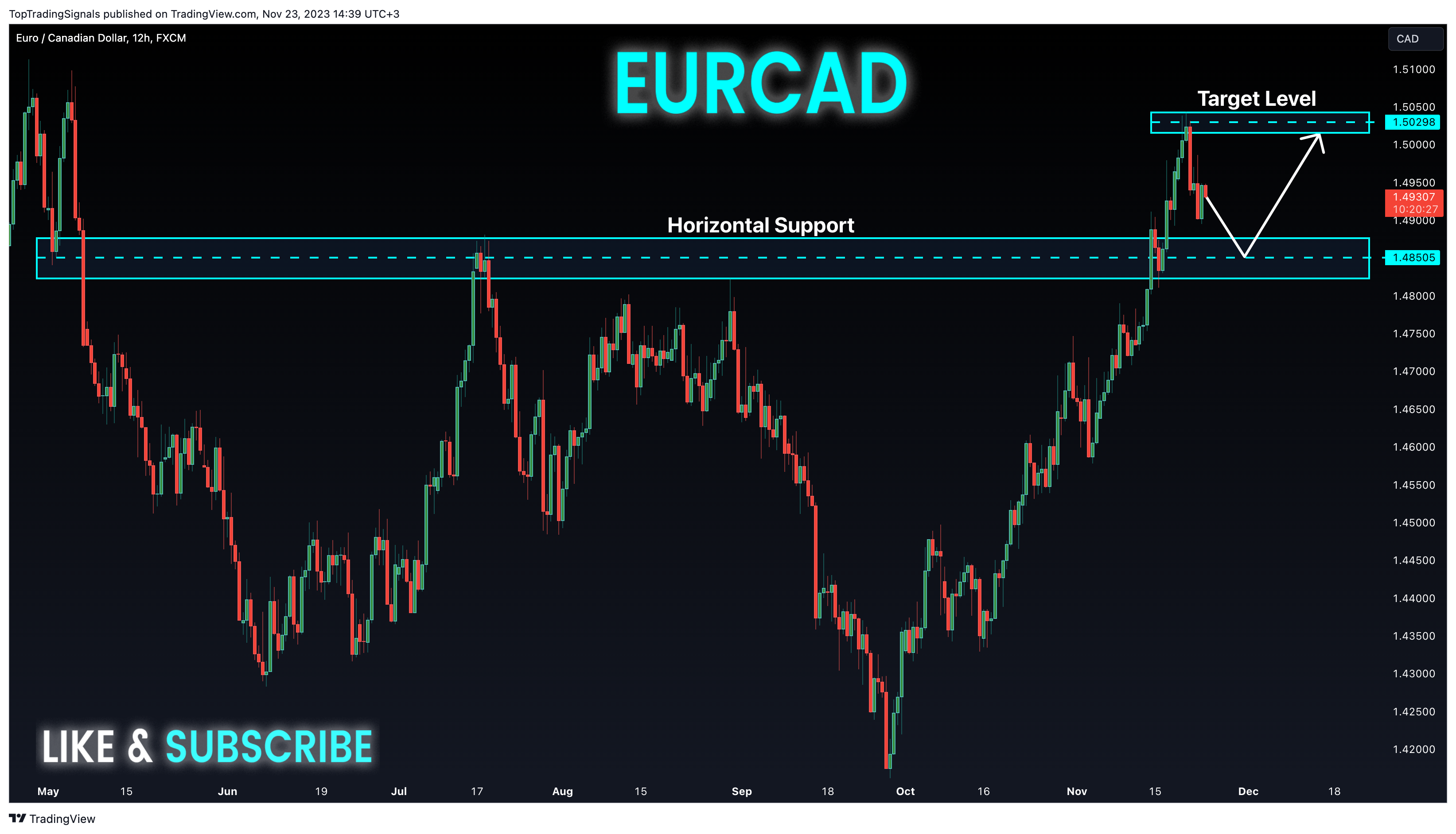 FX:EURCAD Chart Image by TopTradingSignals