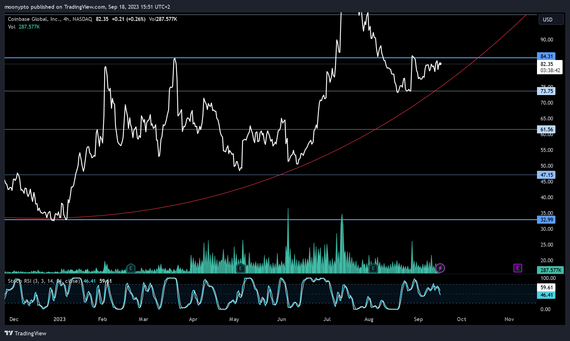 NASDAQ:COIN Chart Image by moonypto