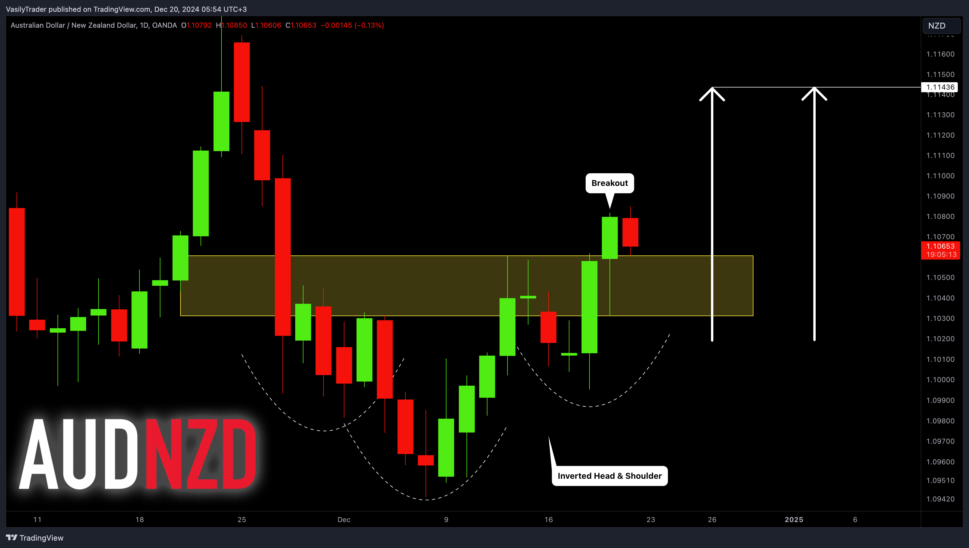 OANDA:AUDNZD Chart Image by VasilyTrader