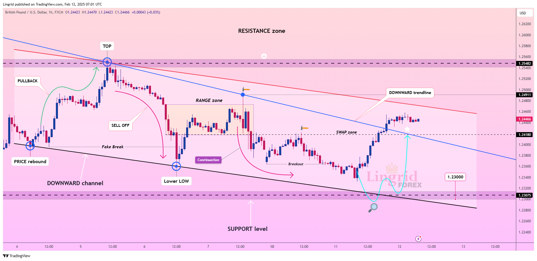 FX:GBPUSD Chart Image by Lingrid