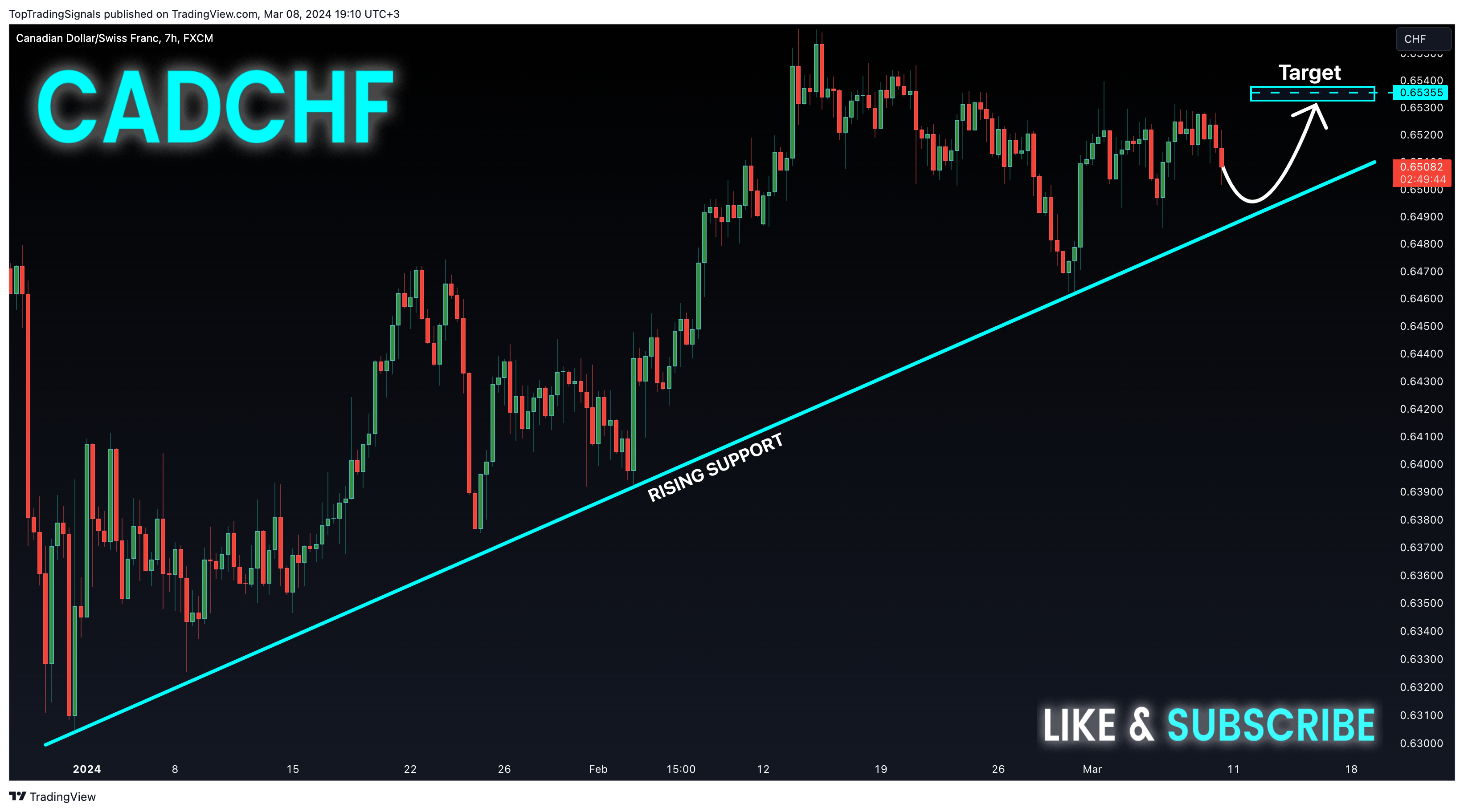 FX:CADCHF Chart Image by TopTradingSignals