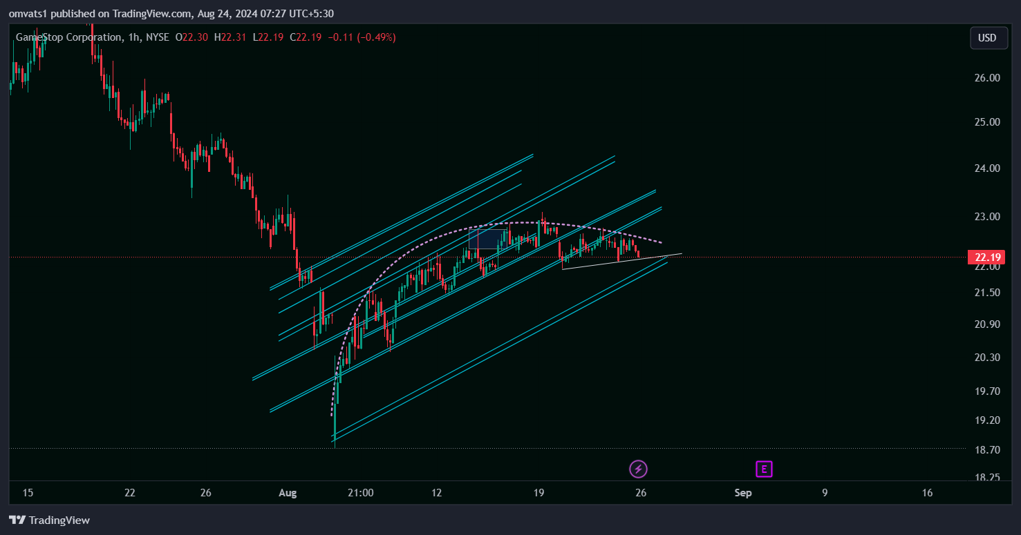 BATS:GME Chart Image by omvats1