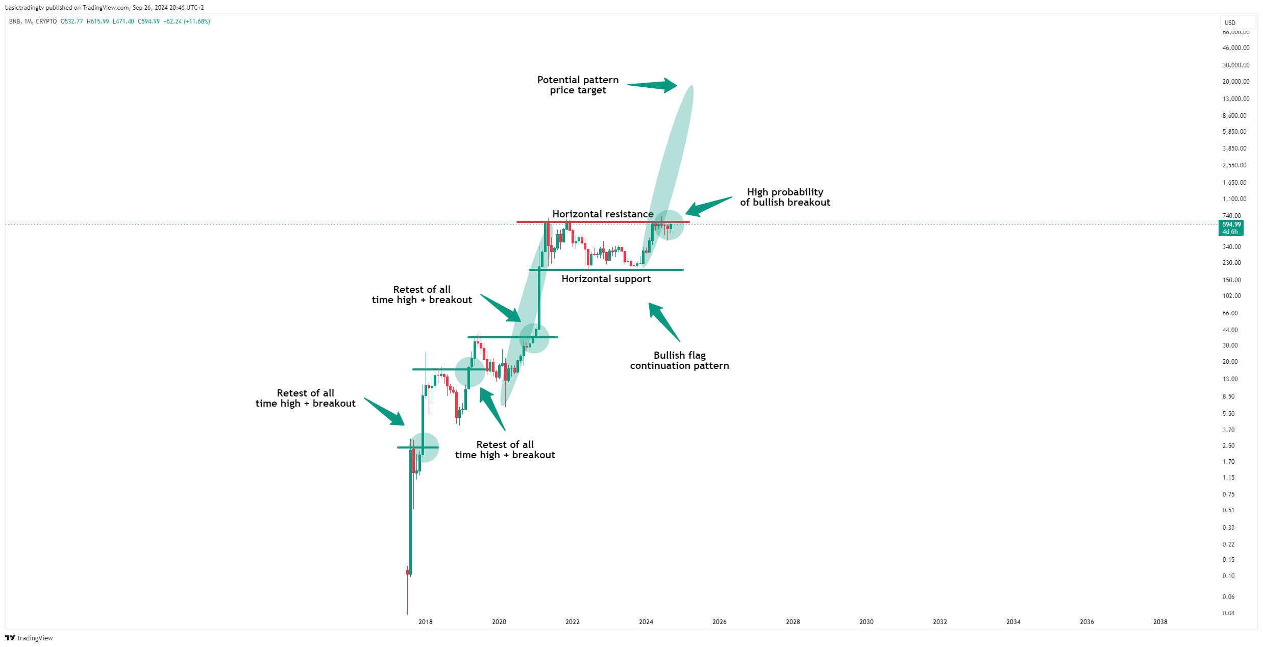 CRYPTO:BNBUSD Chart Image by basictradingtv