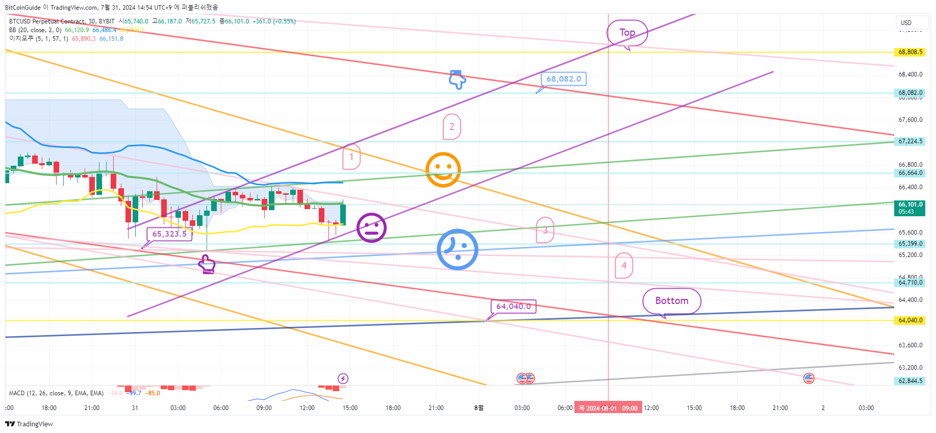 BYBIT:BTCUSD.P Chart Image by BitCoinGuide