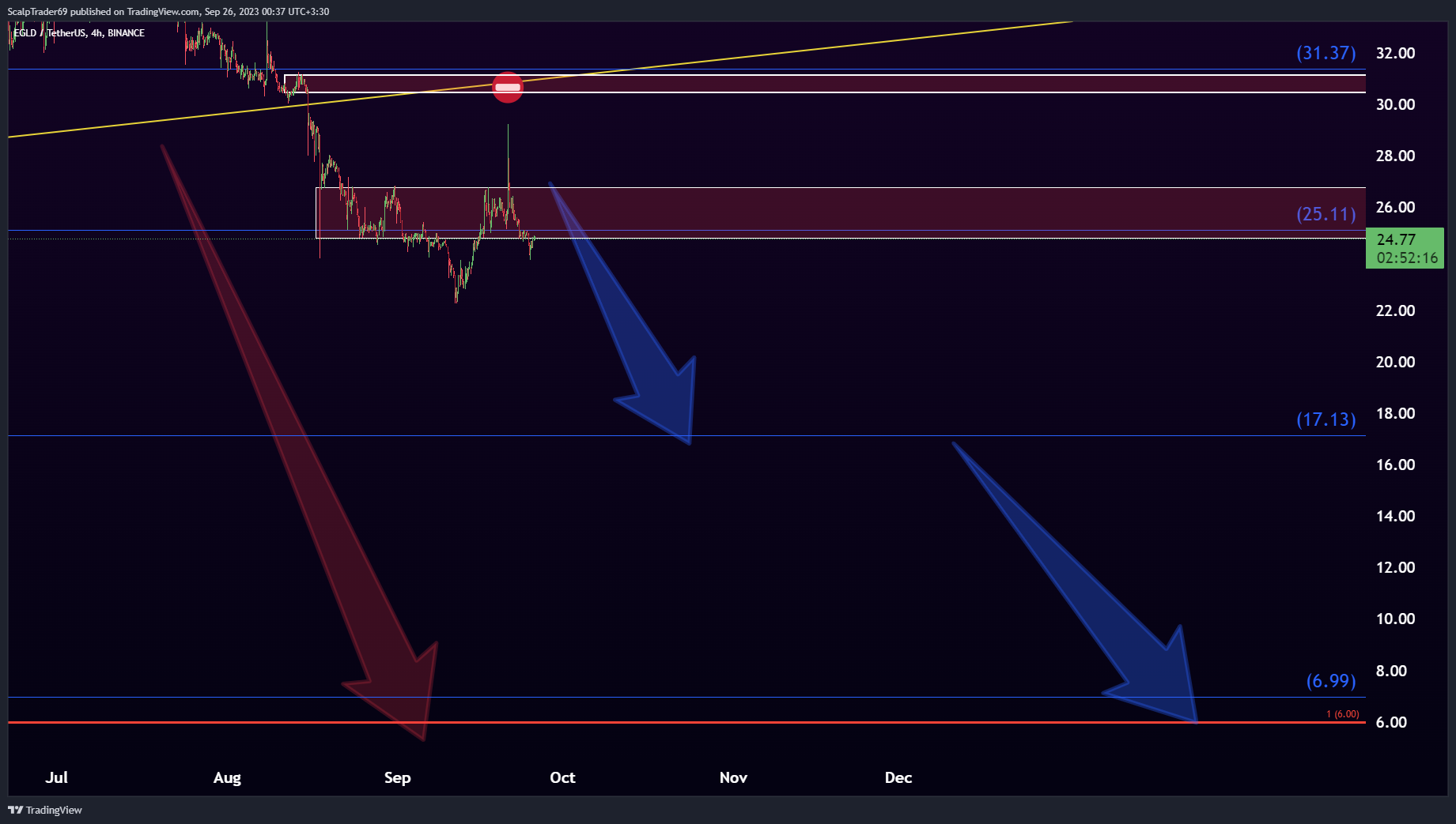 BINANCE:EGLDUSDT Chart Image by HesamUNT