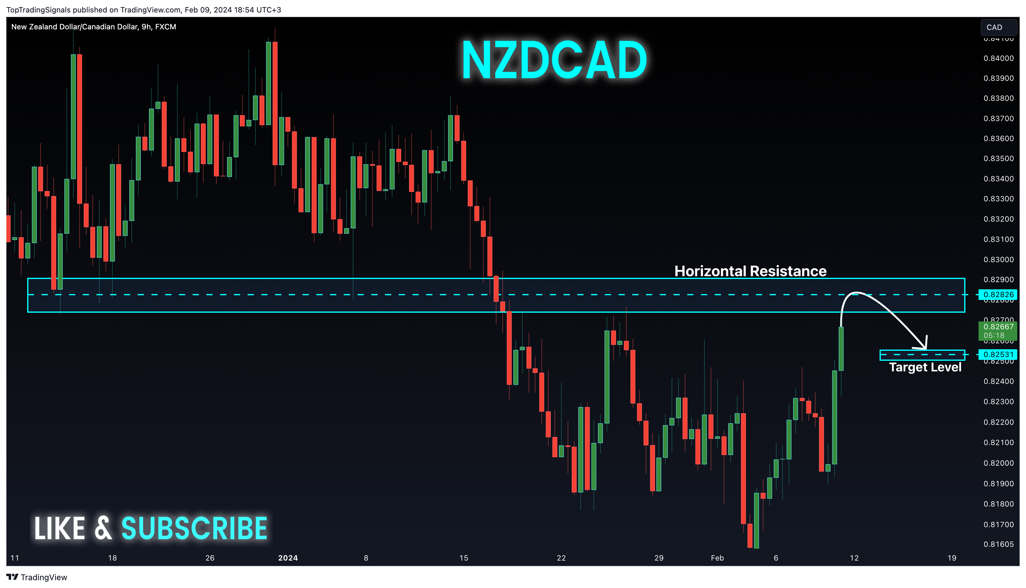 FX:NZDCAD Chart Image by TopTradingSignals