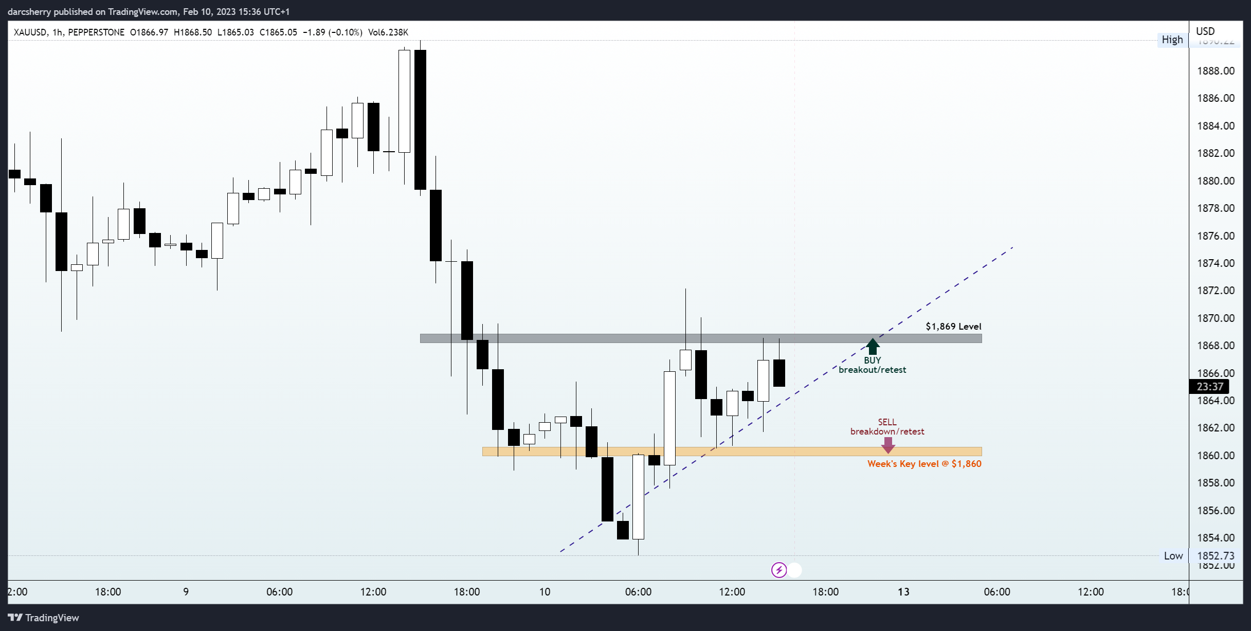 PEPPERSTONE:XAUUSD Chart Image by darcsherry
