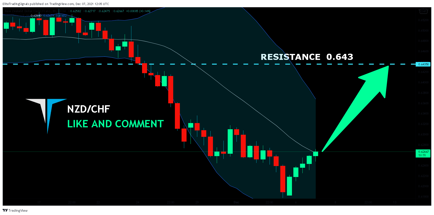 FX:NZDCHF Chart Image by EliteTradingSignals