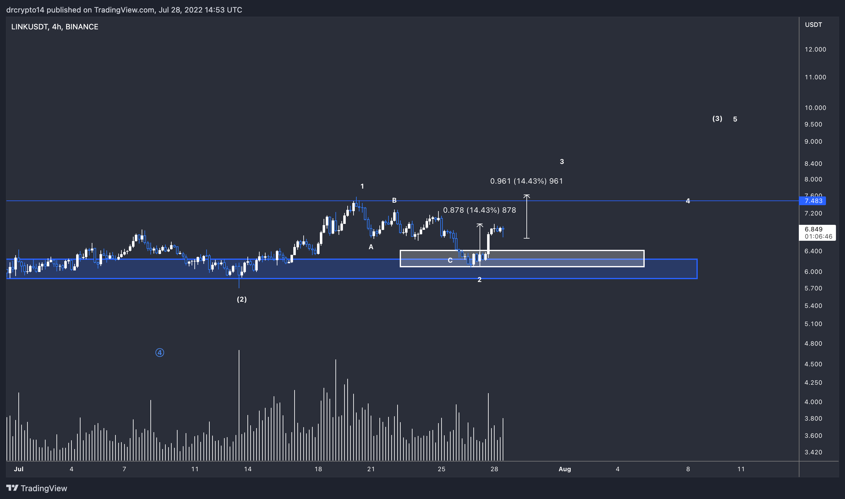 BINANCE:LINKUSDT Chart Image by drcrypto14